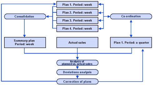 Sales planning diagram