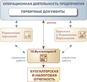 1С:Бухгалтерия