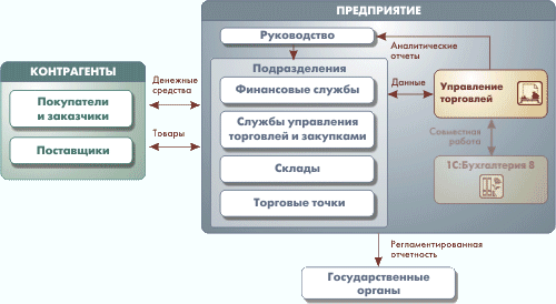 Управление торговлей. Предметная область