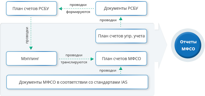 Архитектура «1С:Управление холдингом 8»