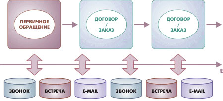 Управление отношениями с клиентами