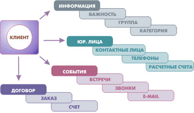 Сбор и хранение информации о клиентах