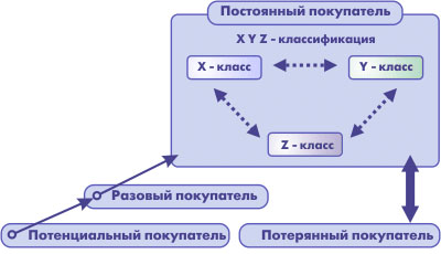 Классификация клиентов по стадиям взаимоотношений ( XYZ -классификация) 