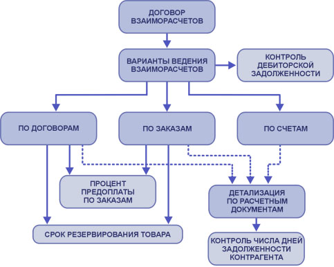 Взаиморасчеты с контрагентами