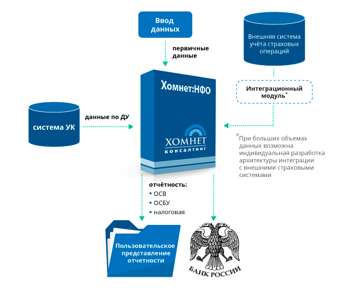 Место системы «Хомнет НФО» в ИТ-архитектуре страховой компании