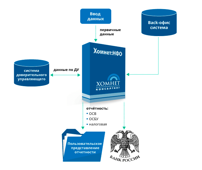 Место системы «Хомнет НФО» в ИТ-архитектуре ПУ РЦБ