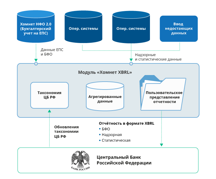 Хомнет XBRL в ИТ-архитектуре НФО