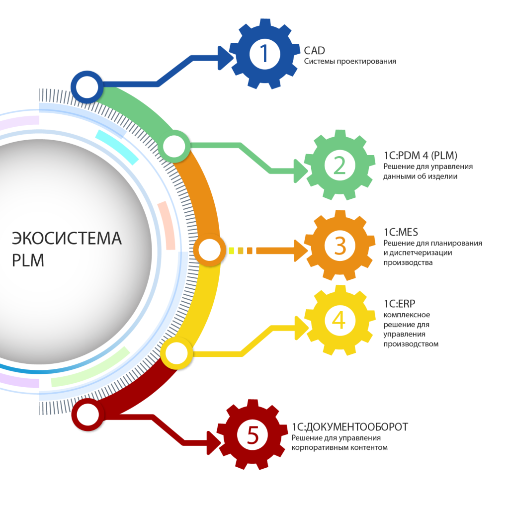 Экосистема PLM.png Экосистема PLM.png