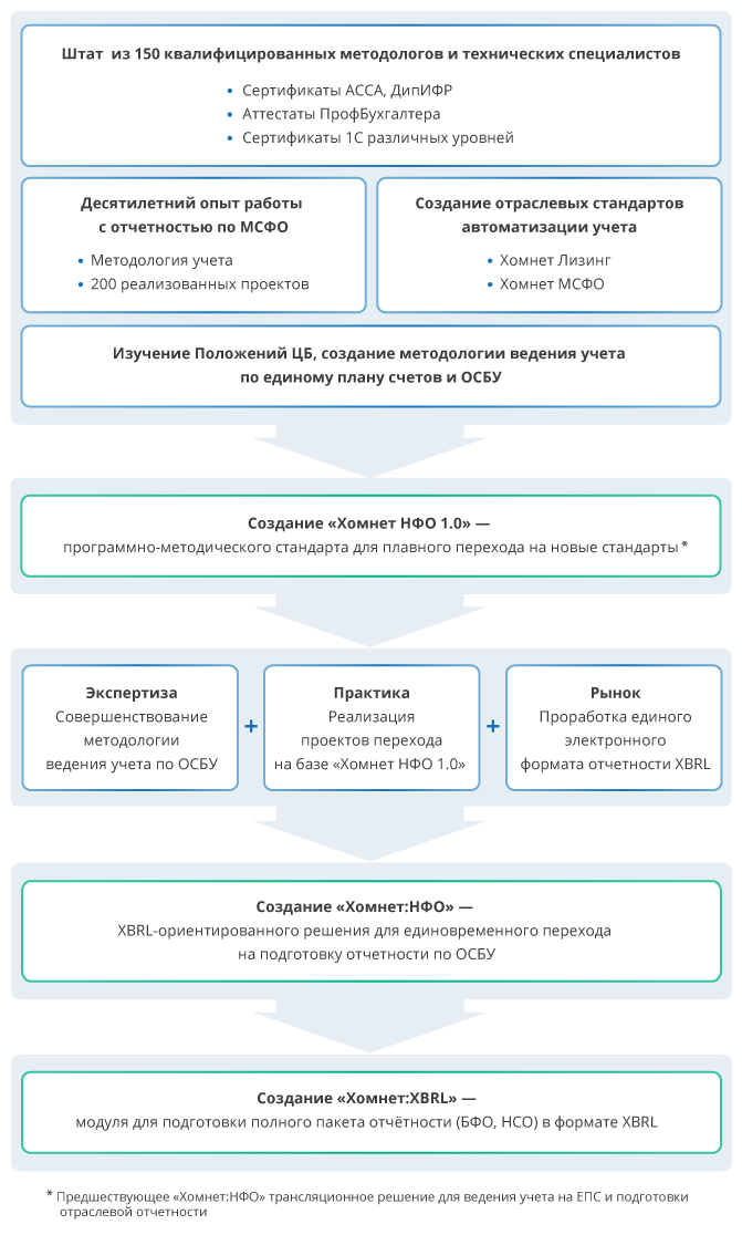 этапы развития линейки решений НФО