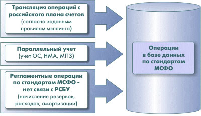 Подсистема учета по МСФО 