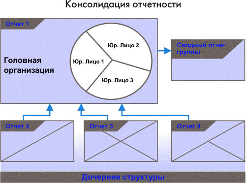 Консолидированная отчетность