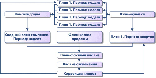 планирование продаж 