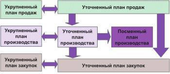 Формирование укрупненных планов