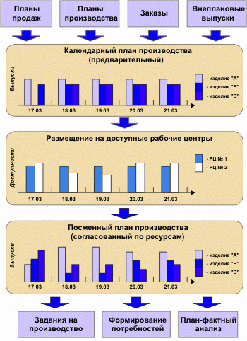 Посменное планирование производства 