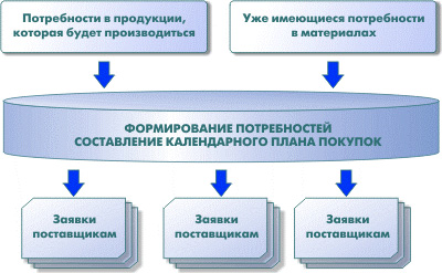 Планирование закупок