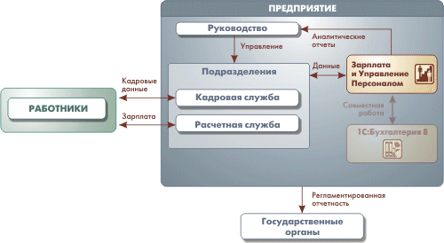 1С: Зарплата и управление персоналом