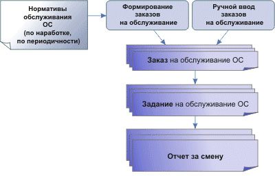 Управление обслуживанием и ремонтами