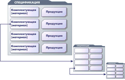 Управление данными об изделиях в "1С:Предприятие 8.0. УПП"