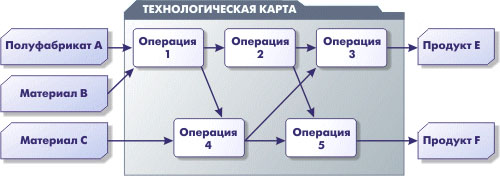 технологическая карта