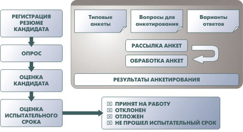 Обеспечение бизнеса кадрами