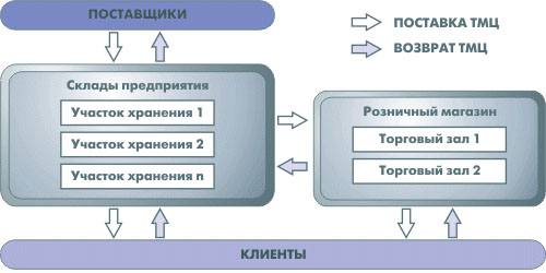 Управление поставками и запасами