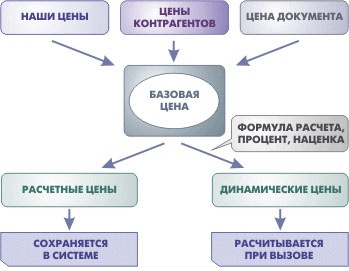 Управление ценообразованием