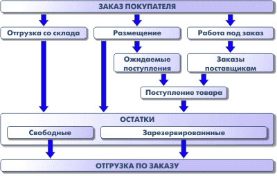 Управление заказами покупателей 